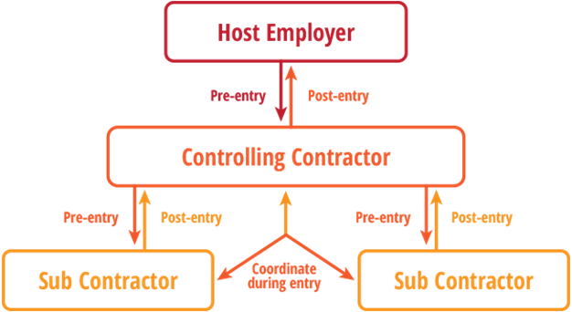 Week 09: Confined Space on Const. Sites